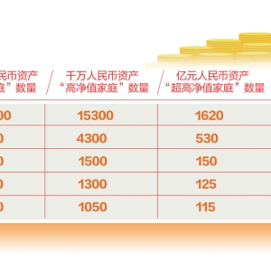 安徽“富裕家庭”有多少?