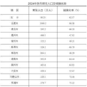 6123万人！安徽常住人口数出炉，合肥首破千万