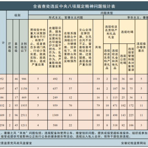 安徽省纪委监委通报